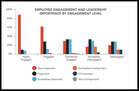 employee engagement and leadership importance by engagement level
