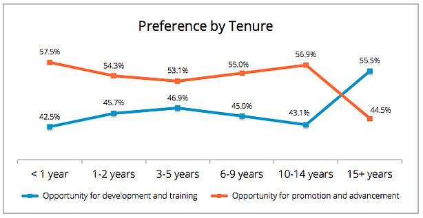 blog-2015-4-09-preference-by-tenure