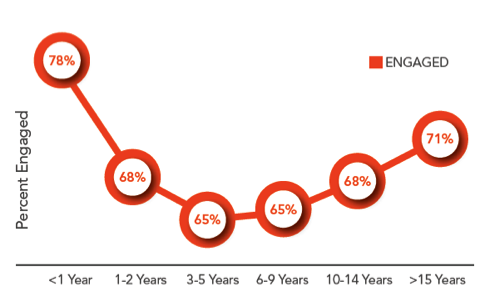 employee-engagement-tenure