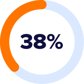 only 38% of employees recognized rarely or never are highly engaged