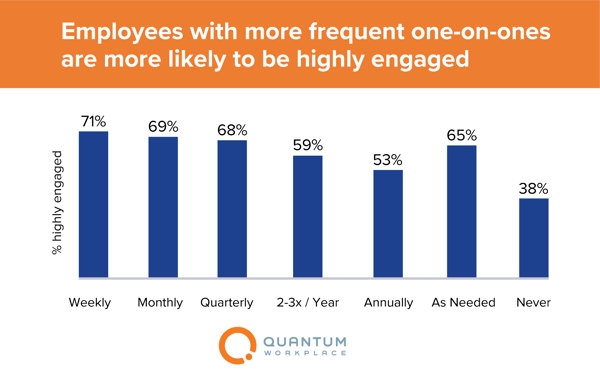 one on one meeting frequency impact on employee engagement