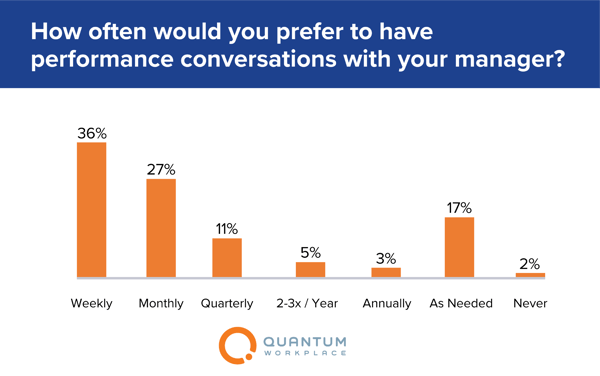 employee preference for one on one meeting cadence