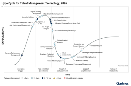 What Gartner's 2026 Hype Cycle Tells Us About Where the Talent Tech Market Is Headed