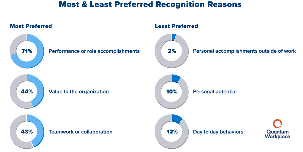 Impact_most-and-least-preferred-recognition-reasons