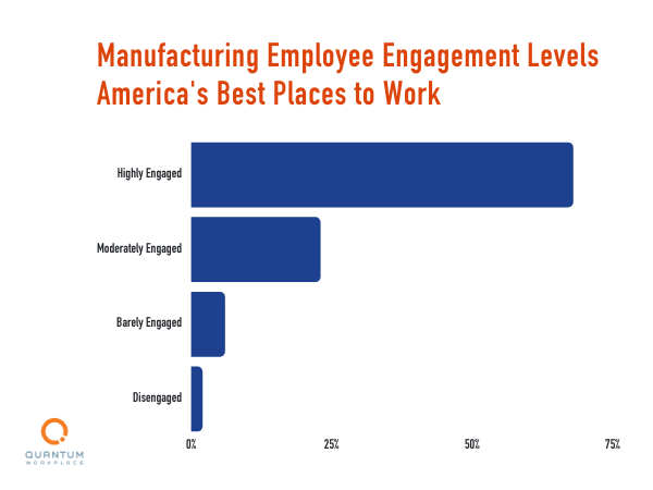 Manufacturing employee engagement levels