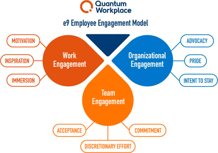 E9 employee engagement model