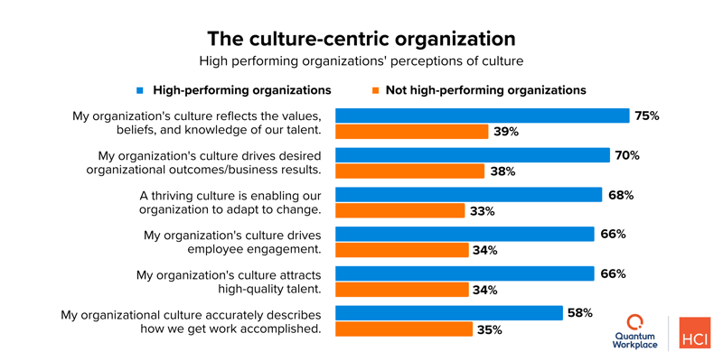 High-performing-organizations-perceptions-of-culture