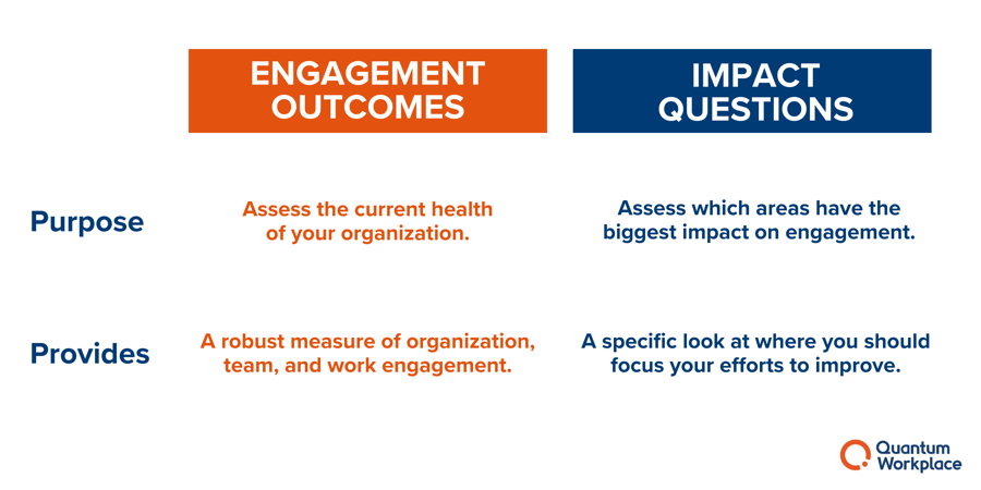 Chart with engagement outcomes and impact questions