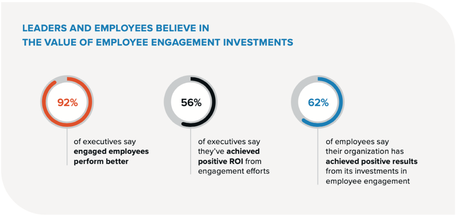 employee engagement trends 2023 investment in employee engagement