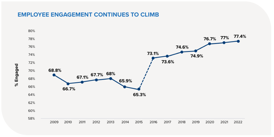 employee engagement trends 2023