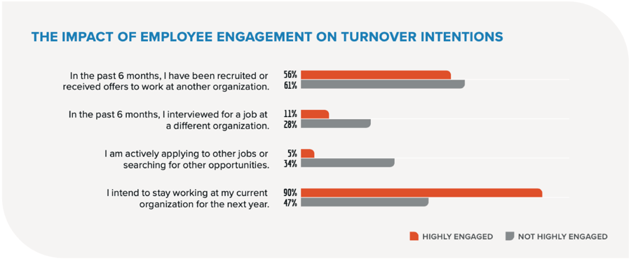 employee engagement trends 2023 turnover and retention