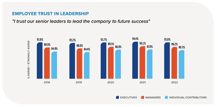 employee engagement trends trust in leadership