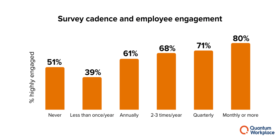 Survey cadence and employee engagement graph