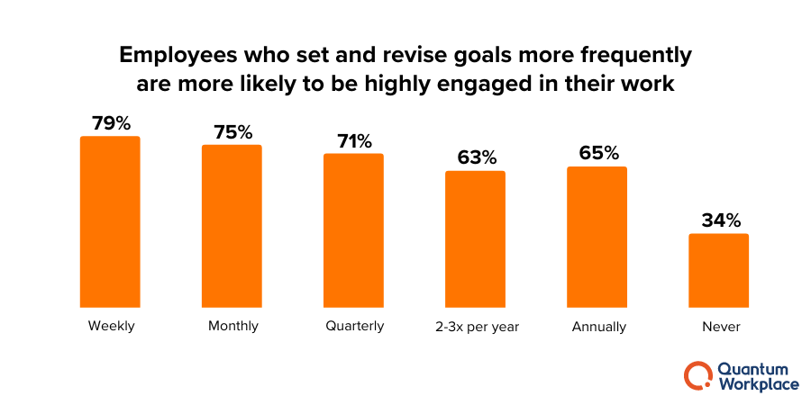 Performance management-employees who set and revise goals more frequently are more likely to be highly engaged in their work