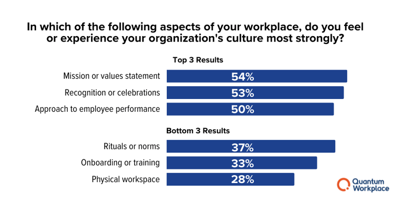 most important elements of workplace culture