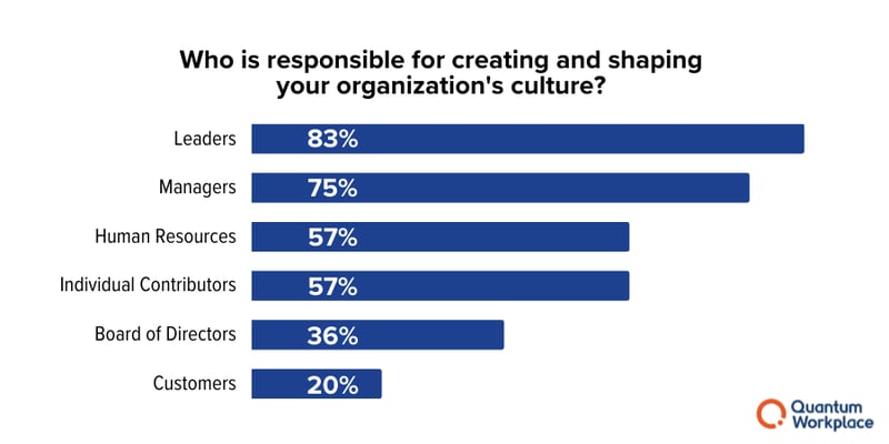 who shapes organizational culture