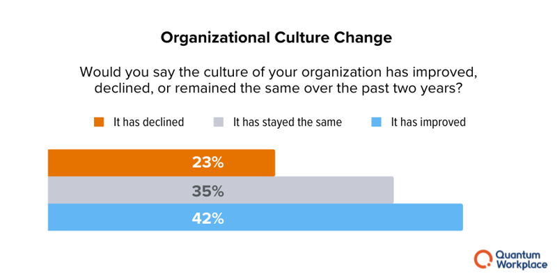 how employees say culture has changed