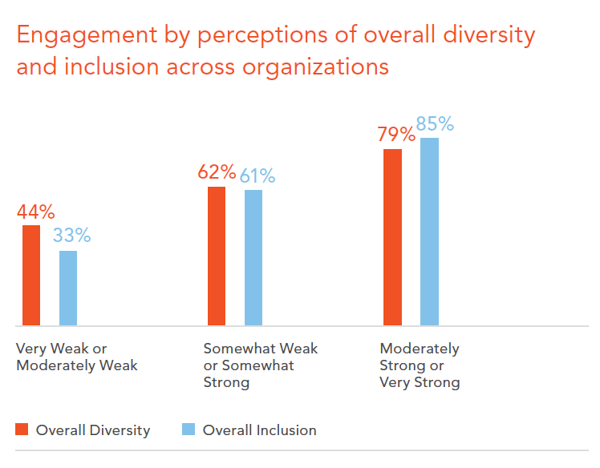 Diversity and Inclusion Employee Engagement