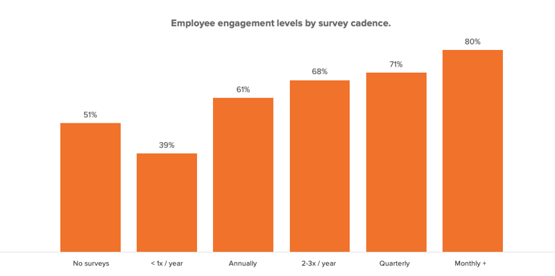 Employee engagement by survey cadence