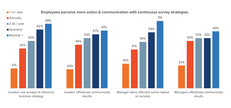 Employees perceive action with more frequent listening