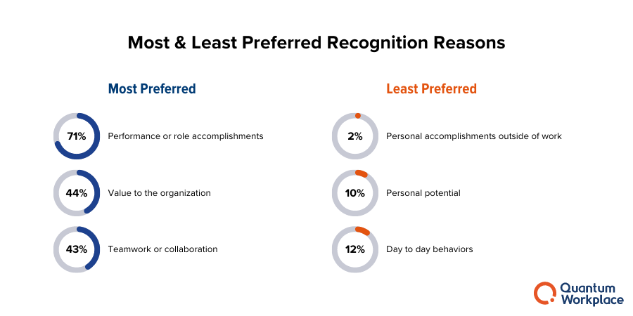 research - employees prefer these types of recognition