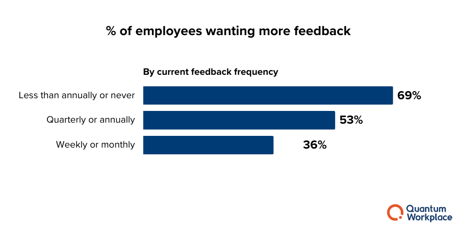 research - employees want more feedback by current feedback frequency