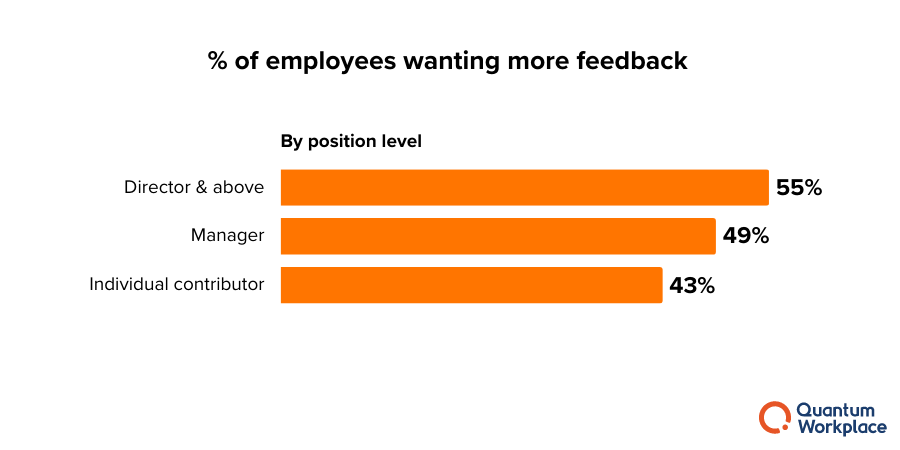 research - employees want more feedback by position level