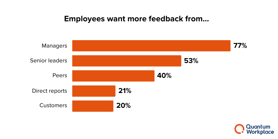 research - employees want more feedback from who
