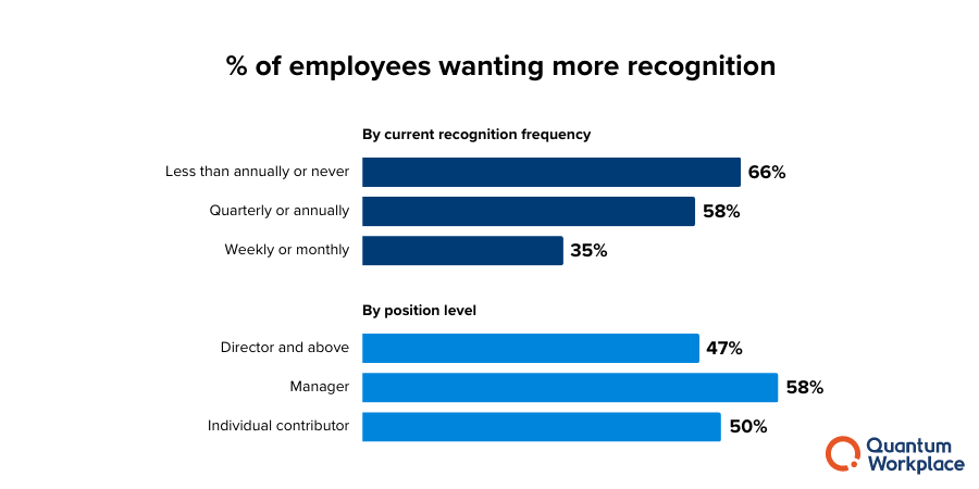 research - employees want more recognition