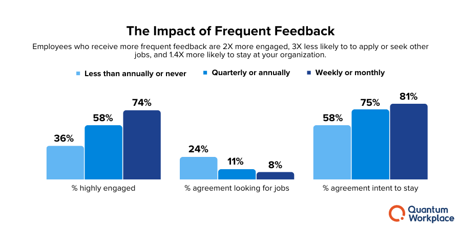 research - impact of frequent feedback