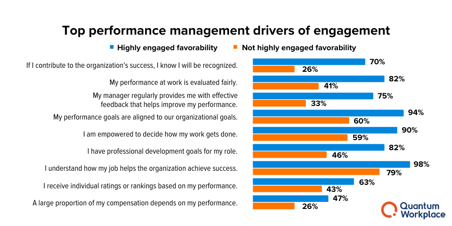 Top performance management drivers of engagement
