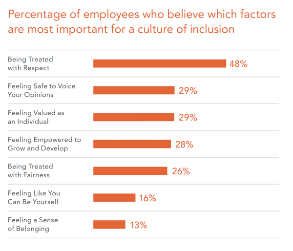 the most important factor of inclusion in the workplace