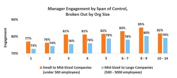 Whats the Optimal Span of Control for People Managers_graph