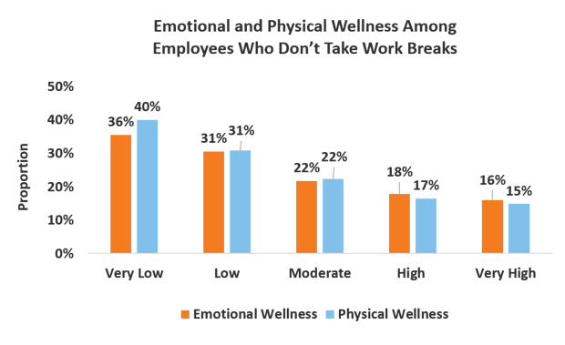 how breaks at work impact employee wellness