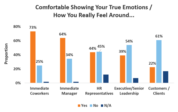 emotions in the workplace - how comfortable are you showing your true emotions
