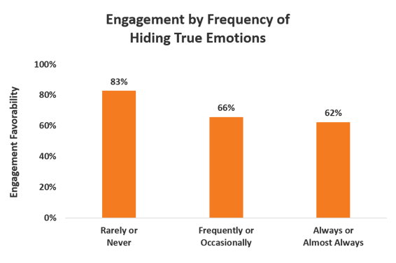 emotions in the workplace - engagement by frequency of hiding true emotions