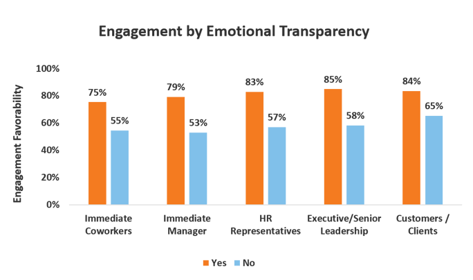 emotions in the workplace - engagement by emotional transparency
