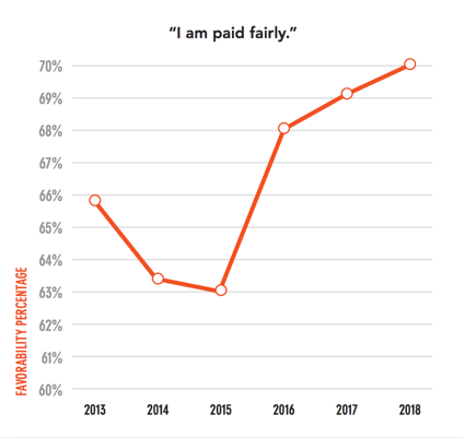 favorability of pay over time