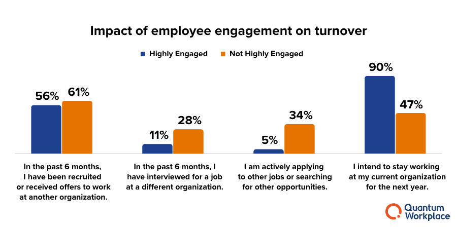 impact-of-employee-engagement-on-turnover