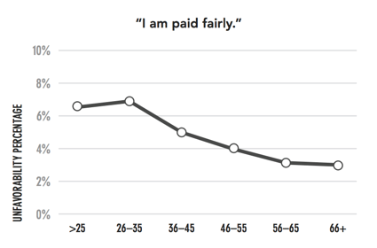 pay by age