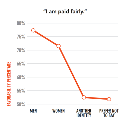 pay by gender