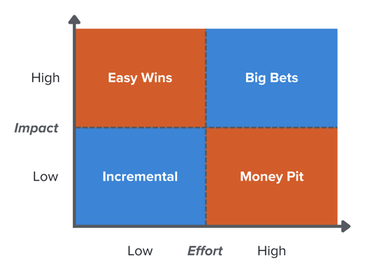 prioritizing retention initiatives