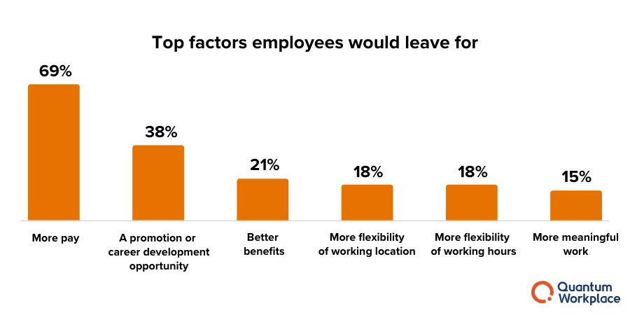 top-factors-employees-would-leave-for