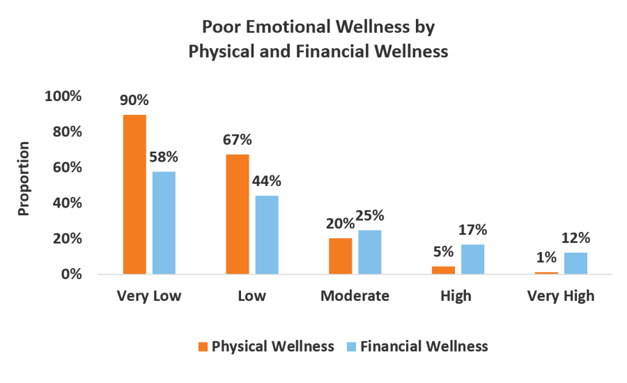 The Relationship Between Employee Wellness and Employee Engagement
