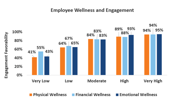 employee wellness and employee engagement