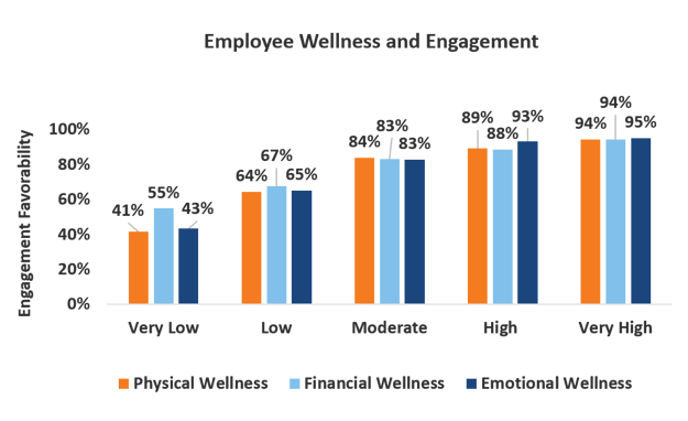 employee wellness and employee engagement