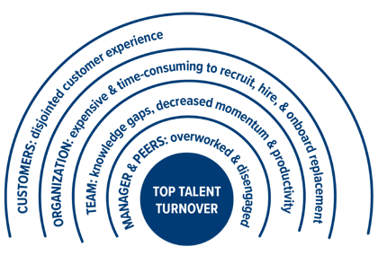 How to Prevent Employee Turnover & Keep Critical Talent