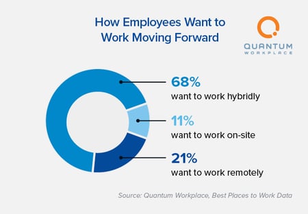 How Employees Want to Work