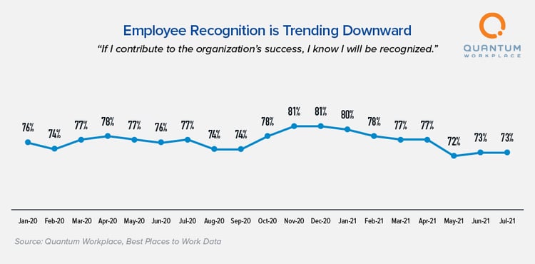 Employee Recognition is Trending Downward
