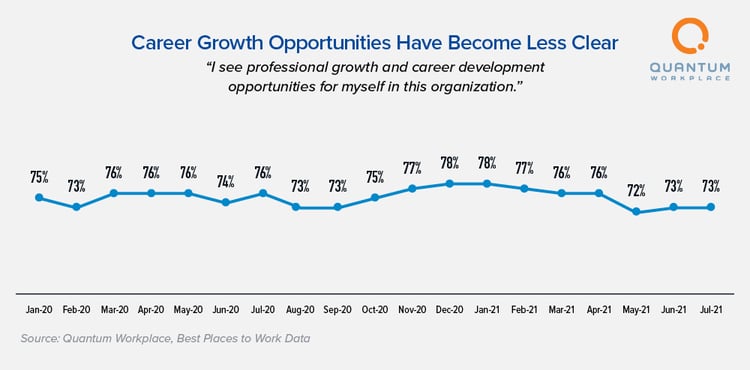 Career Growth Opportunities Have Become Less Clear